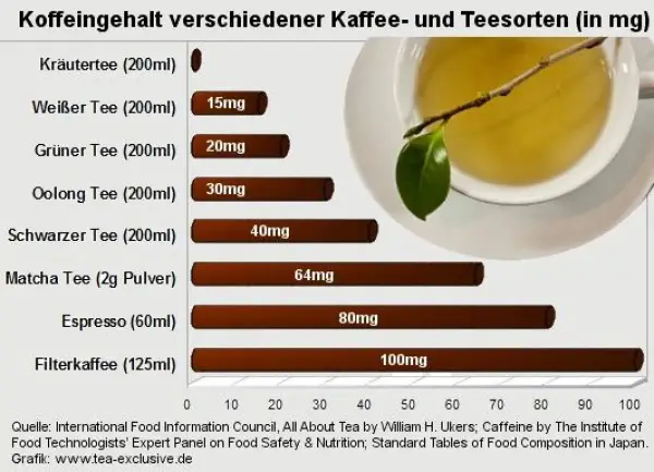Koffeingehalt: Kräutertee 0mg, Weißer Tee 15mg, Grüner Tee 20mg, Oolong 30mg, Schwarzer Tee 40mg, Matcha 64mg. Kaffee hat mehr Koffein. Tee statt Kaffee ist eine gute Wahl!